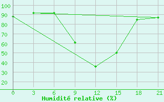 Courbe de l'humidit relative pour Obojan