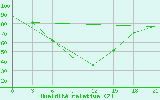 Courbe de l'humidit relative pour Koslan