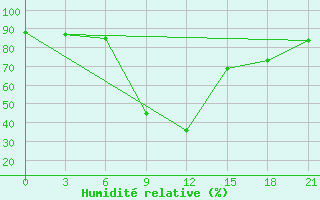 Courbe de l'humidit relative pour Sar'Ja