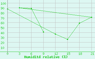 Courbe de l'humidit relative pour Benina