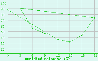 Courbe de l'humidit relative pour Aspindza