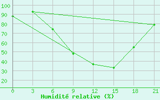 Courbe de l'humidit relative pour Vidin