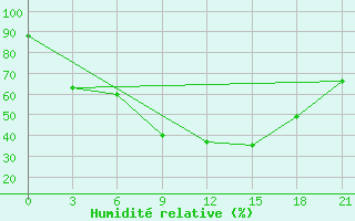 Courbe de l'humidit relative pour Ronchi Dei Legionari