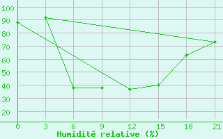 Courbe de l'humidit relative pour Suhinici