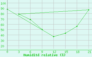 Courbe de l'humidit relative pour Qyteti Stalin