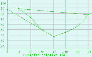 Courbe de l'humidit relative pour Kamensk-Sahtinskij