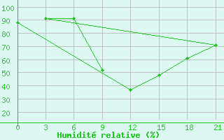 Courbe de l'humidit relative pour Lamia