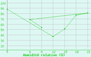 Courbe de l'humidit relative pour Sallum Plateau