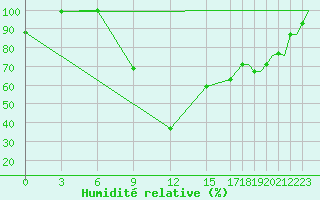 Courbe de l'humidit relative pour Cagliari / Elmas