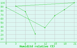 Courbe de l'humidit relative pour Chernihiv