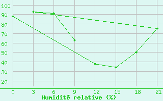 Courbe de l'humidit relative pour Bel'Cy