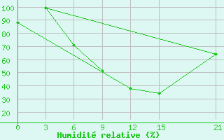 Courbe de l'humidit relative pour Tataouine