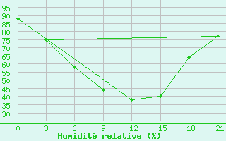 Courbe de l'humidit relative pour Leusi