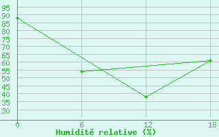 Courbe de l'humidit relative pour Padun