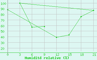 Courbe de l'humidit relative pour Livny