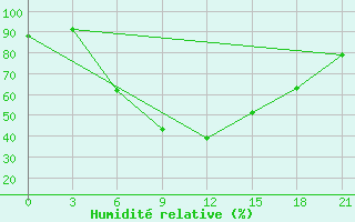 Courbe de l'humidit relative pour Bricany