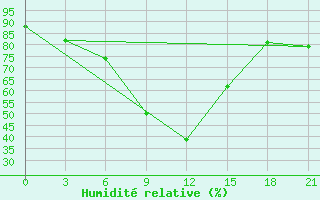 Courbe de l'humidit relative pour Lebedev Ilovlya