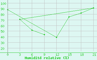 Courbe de l'humidit relative pour Krasnokutskoe