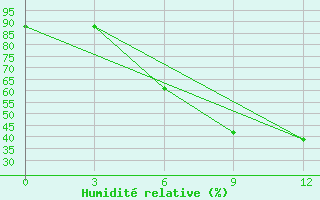 Courbe de l'humidit relative pour Bodrum Milas