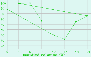 Courbe de l'humidit relative pour Shkodra