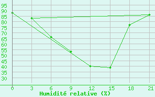 Courbe de l'humidit relative pour Krasnaja Gora