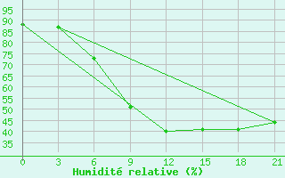 Courbe de l'humidit relative pour Vologda