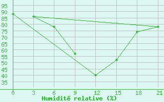 Courbe de l'humidit relative pour Krasnyy Kholm