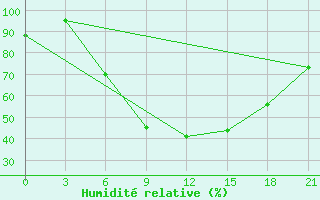 Courbe de l'humidit relative pour Chernivtsi