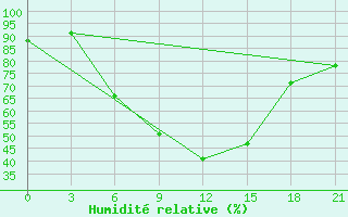 Courbe de l'humidit relative pour Yanvarcevo