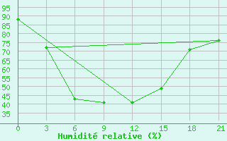 Courbe de l'humidit relative pour Ugut