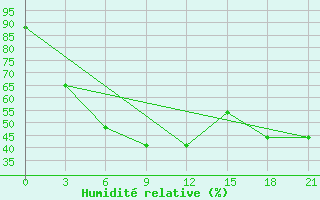 Courbe de l'humidit relative pour Bolshelug