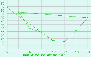 Courbe de l'humidit relative pour Suojarvi