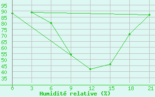 Courbe de l'humidit relative pour Kamenka