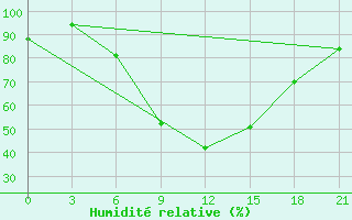 Courbe de l'humidit relative pour Mafraq