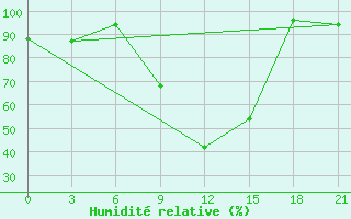 Courbe de l'humidit relative pour Shkodra