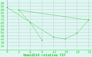 Courbe de l'humidit relative pour Vinnicy