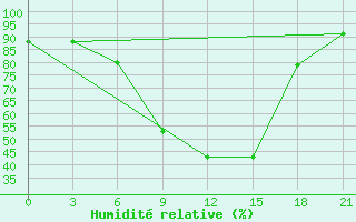 Courbe de l'humidit relative pour Volodymyr-Volyns'Kyi