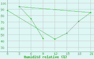 Courbe de l'humidit relative pour Zhytomyr