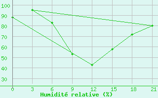 Courbe de l'humidit relative pour Morsansk