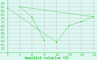 Courbe de l'humidit relative pour Ozinki