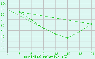 Courbe de l'humidit relative pour Vidin