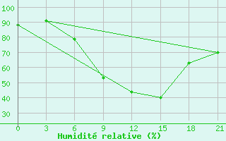 Courbe de l'humidit relative pour Bricany