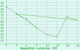 Courbe de l'humidit relative pour Vladimir