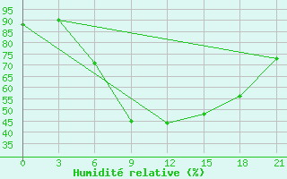 Courbe de l'humidit relative pour Rijeka / Omisalj