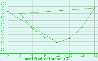 Courbe de l'humidit relative pour Bobruysr