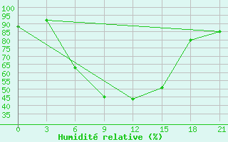 Courbe de l'humidit relative pour Bogoroditskoe Fenin