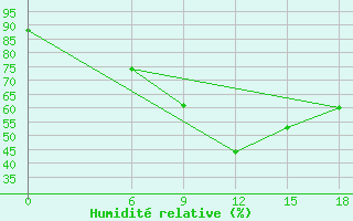 Courbe de l'humidit relative pour Kautokeino