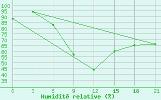 Courbe de l'humidit relative pour Pugacev