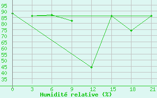 Courbe de l'humidit relative pour Pjalica