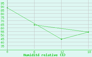 Courbe de l'humidit relative pour Apatitovaya